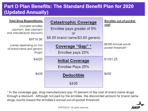 2020 Standard Benefit Plan for Medicare Part D Prescription Drug Plans